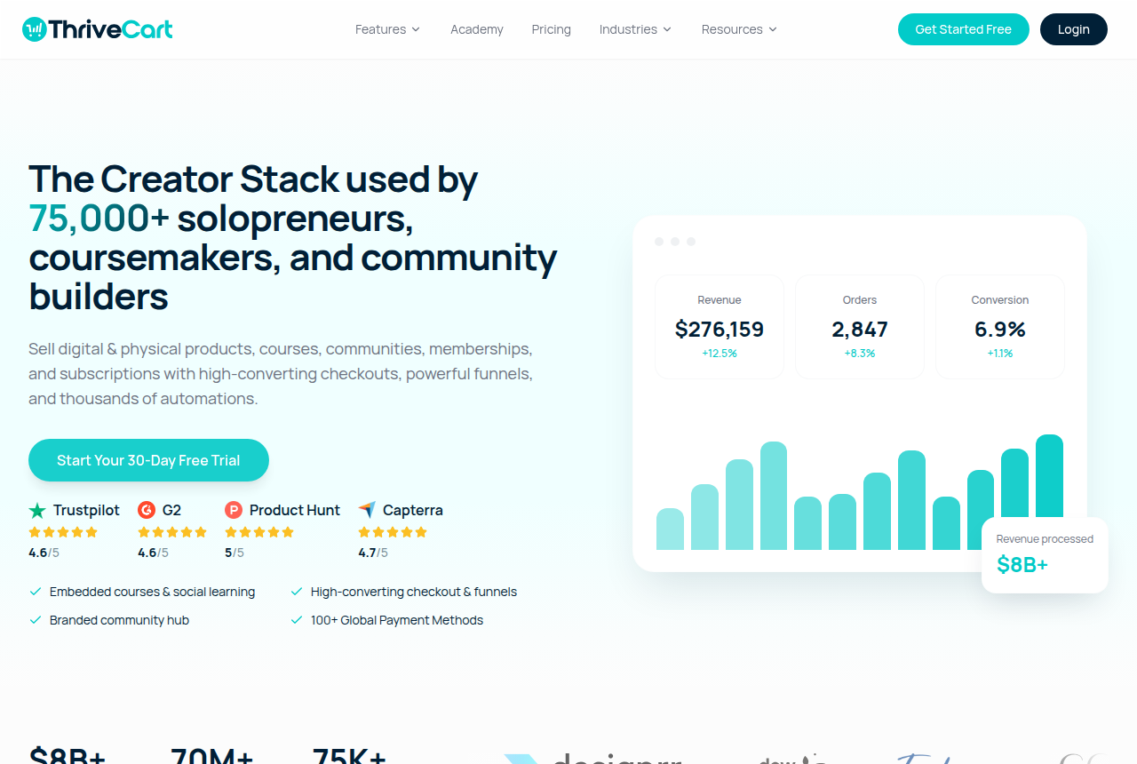 The ThriveCart homepage, showing its checkout and cart platform for creators.